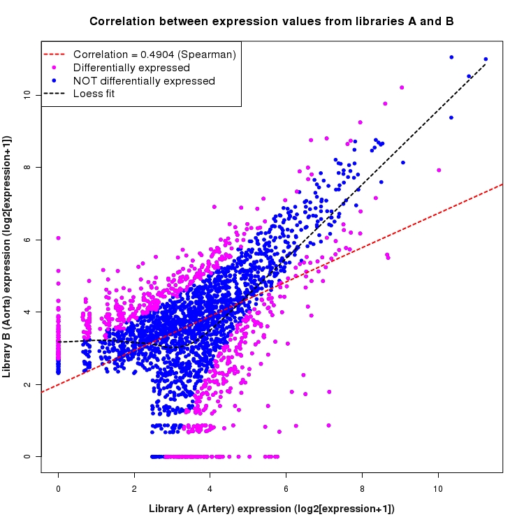 Scatter plot of expression values for comparison: Artery_vs_Aorta and data type: NovelJunction