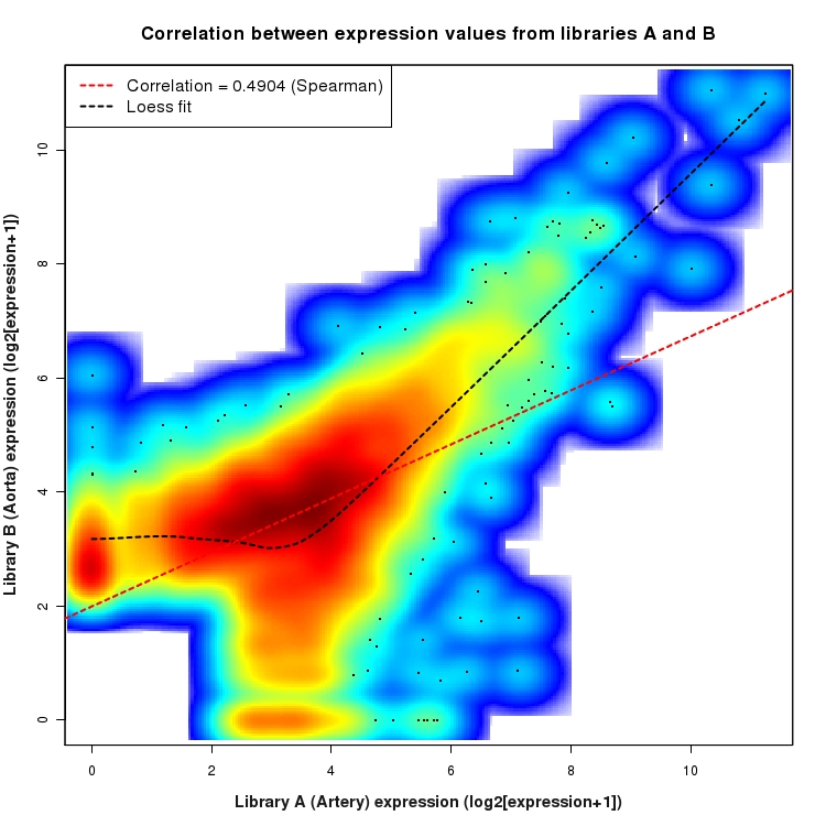 SmoothScatter plot of expression values for comparison: Artery_vs_Aorta and data type: NovelJunction