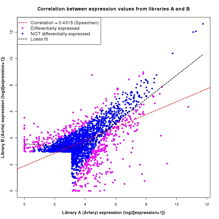 Scatter plot of expression values for comparison: Artery_vs_Aorta and data type: SilentIntergenicRegion