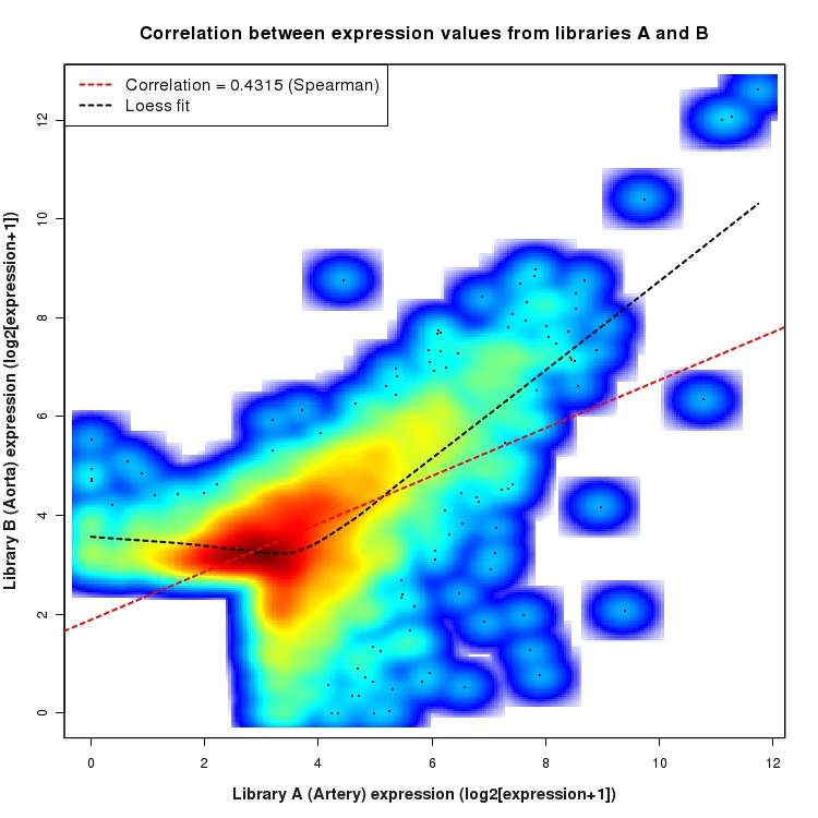 SmoothScatter plot of expression values for comparison: Artery_vs_Aorta and data type: SilentIntergenicRegion