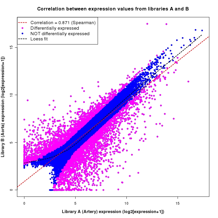 Scatter plot of expression values for comparison: Artery_vs_Aorta and data type: Transcript