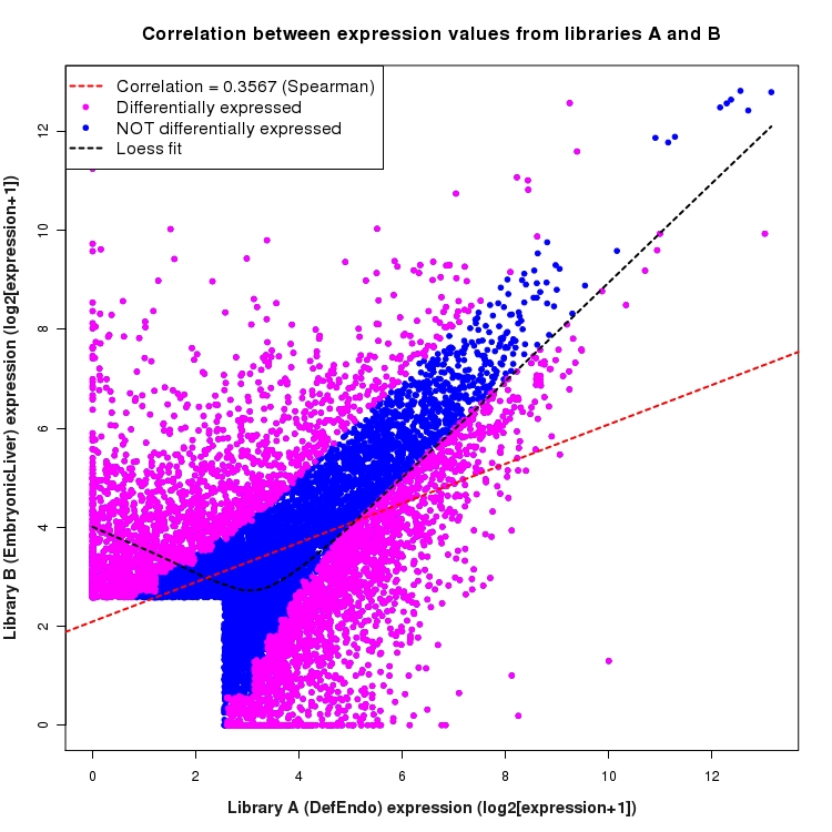 Scatter plot of expression values for comparison: DefEndo_vs_EmbryonicLiver and data type: ActiveIntergenicRegion
