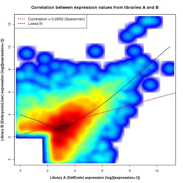 SmoothScatter plot of expression values for comparison: DefEndo_vs_EmbryonicLiver and data type: ActiveIntronRegion