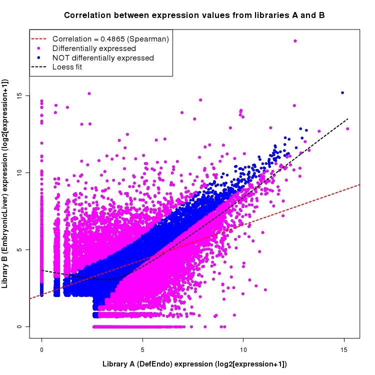 Scatter plot of expression values for comparison: DefEndo_vs_EmbryonicLiver and data type: Boundary