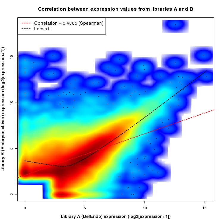 SmoothScatter plot of expression values for comparison: DefEndo_vs_EmbryonicLiver and data type: Boundary