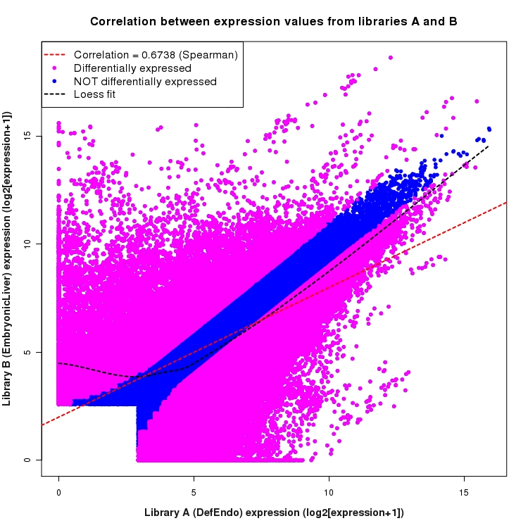 Scatter plot of expression values for comparison: DefEndo_vs_EmbryonicLiver and data type: ExonRegion