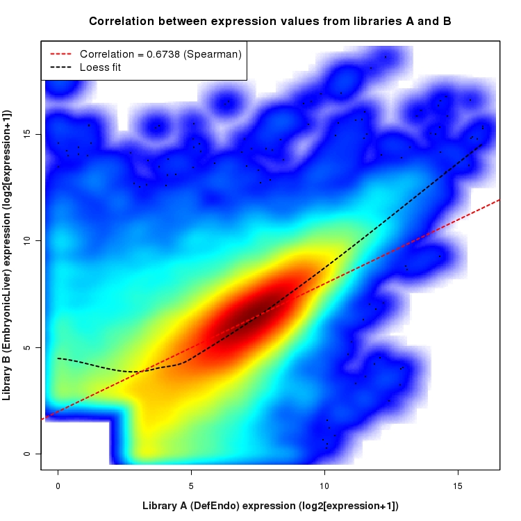 SmoothScatter plot of expression values for comparison: DefEndo_vs_EmbryonicLiver and data type: ExonRegion