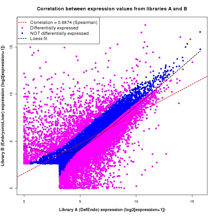 Scatter plot of expression values for comparison: DefEndo_vs_EmbryonicLiver and data type: Gene