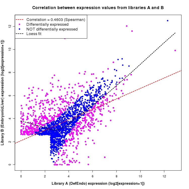 Scatter plot of expression values for comparison: DefEndo_vs_EmbryonicLiver and data type: Intergenic