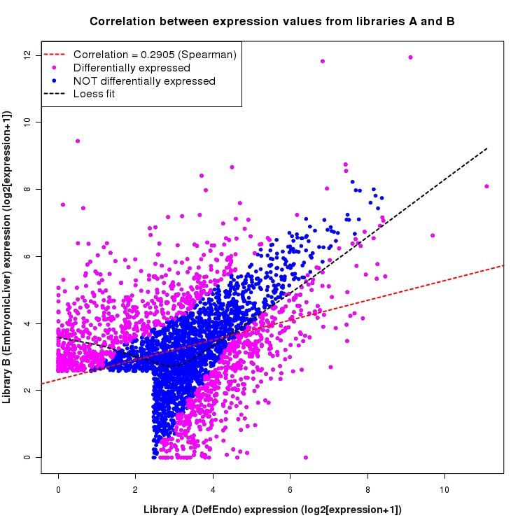 Scatter plot of expression values for comparison: DefEndo_vs_EmbryonicLiver and data type: Intron