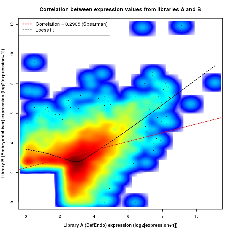 SmoothScatter plot of expression values for comparison: DefEndo_vs_EmbryonicLiver and data type: Intron