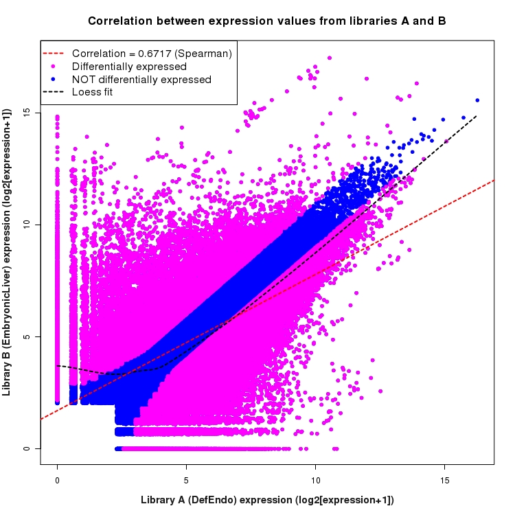 Scatter plot of expression values for comparison: DefEndo_vs_EmbryonicLiver and data type: Junction