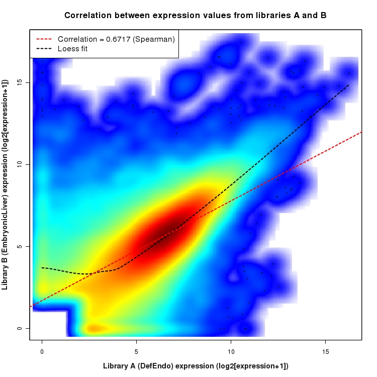 SmoothScatter plot of expression values for comparison: DefEndo_vs_EmbryonicLiver and data type: Junction