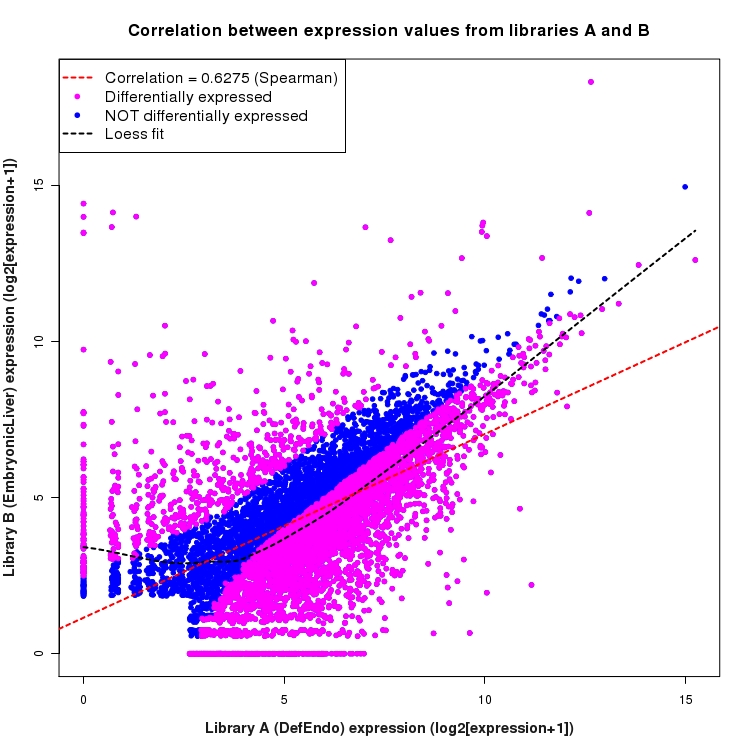 Scatter plot of expression values for comparison: DefEndo_vs_EmbryonicLiver and data type: KnownBoundary