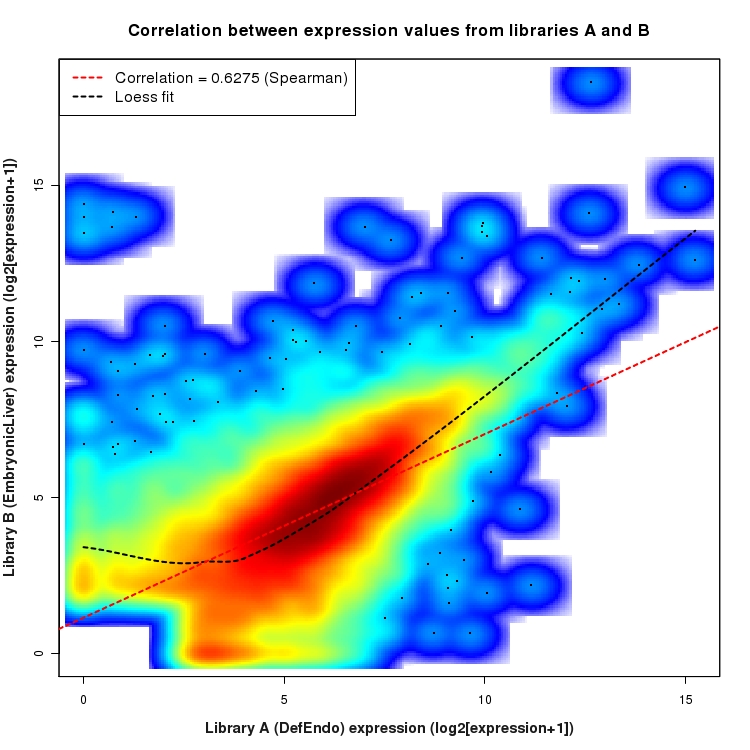 SmoothScatter plot of expression values for comparison: DefEndo_vs_EmbryonicLiver and data type: KnownBoundary