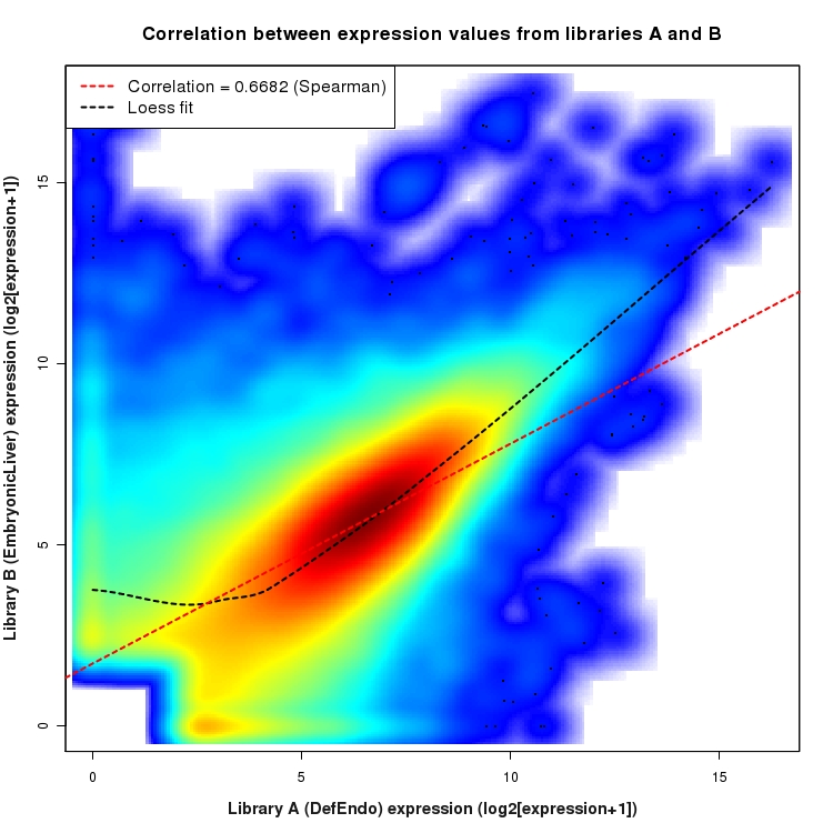 SmoothScatter plot of expression values for comparison: DefEndo_vs_EmbryonicLiver and data type: KnownJunction
