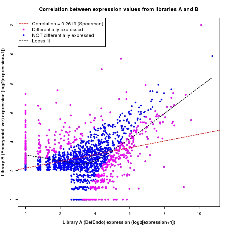 Scatter plot of expression values for comparison: DefEndo_vs_EmbryonicLiver and data type: NovelJunction