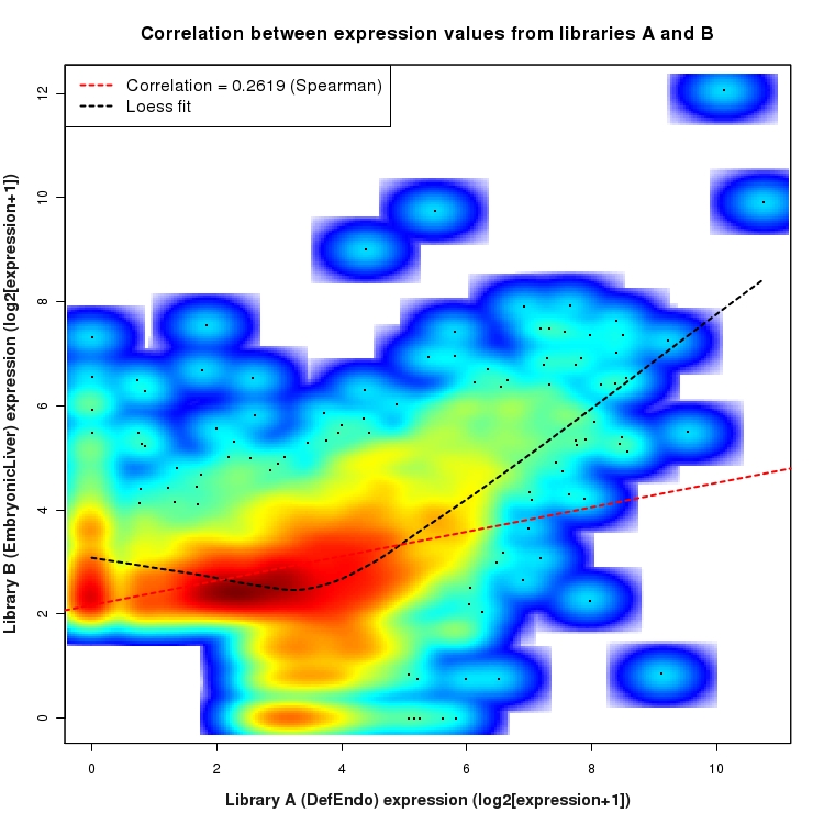 SmoothScatter plot of expression values for comparison: DefEndo_vs_EmbryonicLiver and data type: NovelJunction