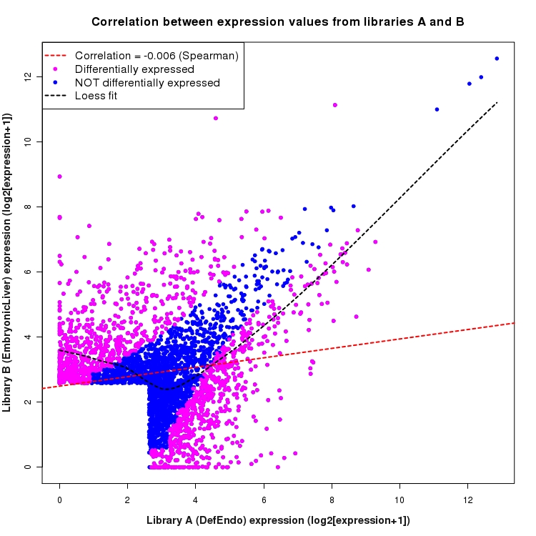 Scatter plot of expression values for comparison: DefEndo_vs_EmbryonicLiver and data type: SilentIntergenicRegion