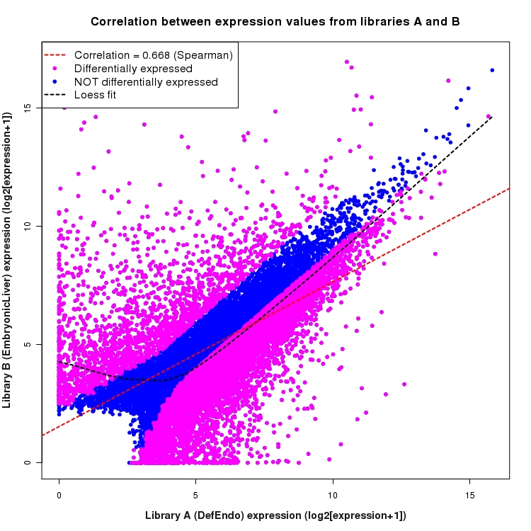 Scatter plot of expression values for comparison: DefEndo_vs_EmbryonicLiver and data type: Transcript