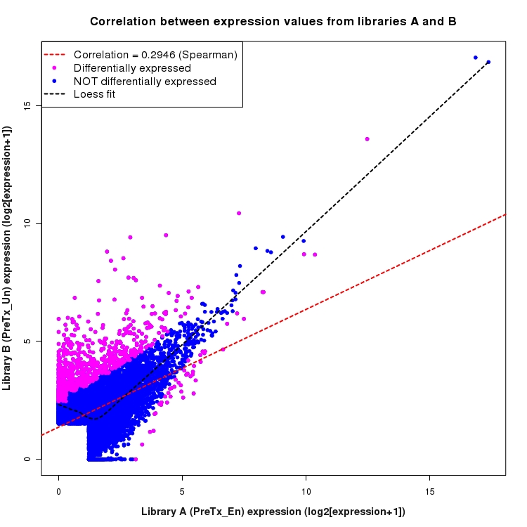 Scatter plot of expression values for comparison: En_vs_Un_PreTx and data type: ActiveIntergenicRegion