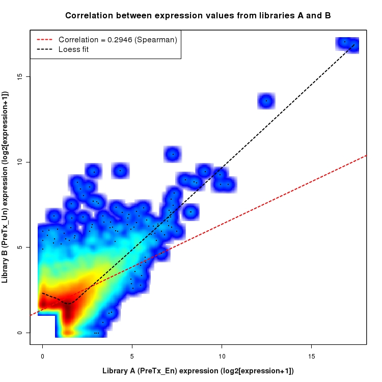 SmoothScatter plot of expression values for comparison: En_vs_Un_PreTx and data type: ActiveIntergenicRegion