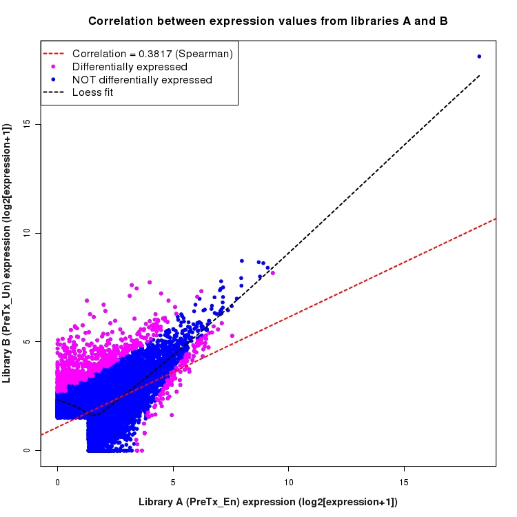 Scatter plot of expression values for comparison: En_vs_Un_PreTx and data type: ActiveIntronRegion