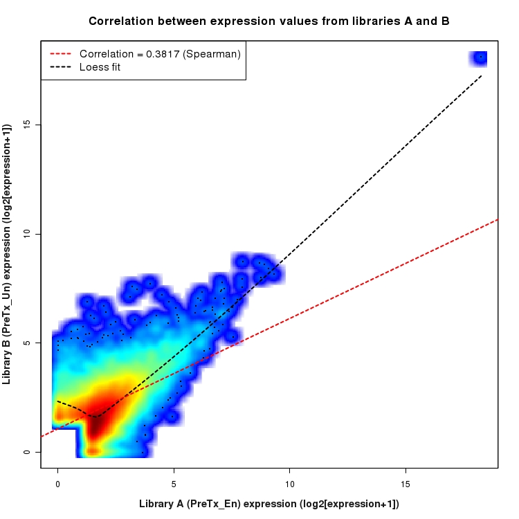 SmoothScatter plot of expression values for comparison: En_vs_Un_PreTx and data type: ActiveIntronRegion