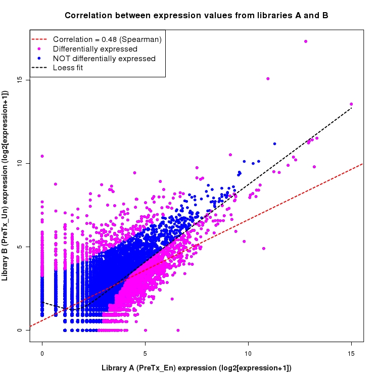 Scatter plot of expression values for comparison: En_vs_Un_PreTx and data type: Boundary