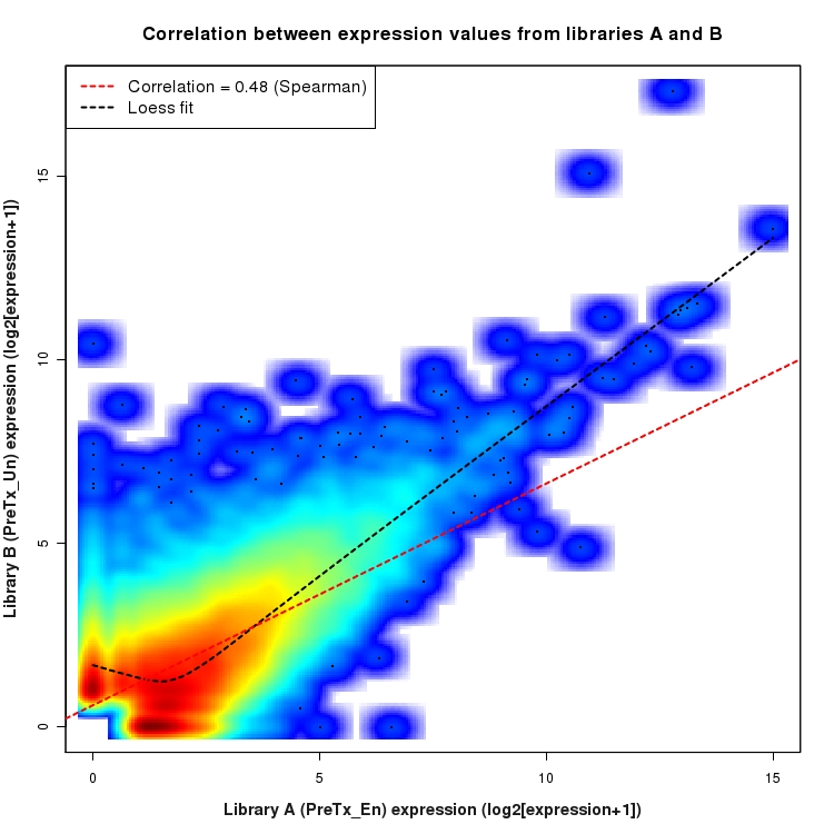 SmoothScatter plot of expression values for comparison: En_vs_Un_PreTx and data type: Boundary