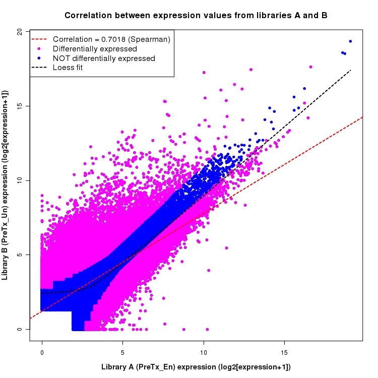 Scatter plot of expression values for comparison: En_vs_Un_PreTx and data type: ExonRegion