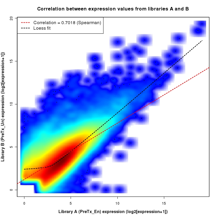 SmoothScatter plot of expression values for comparison: En_vs_Un_PreTx and data type: ExonRegion