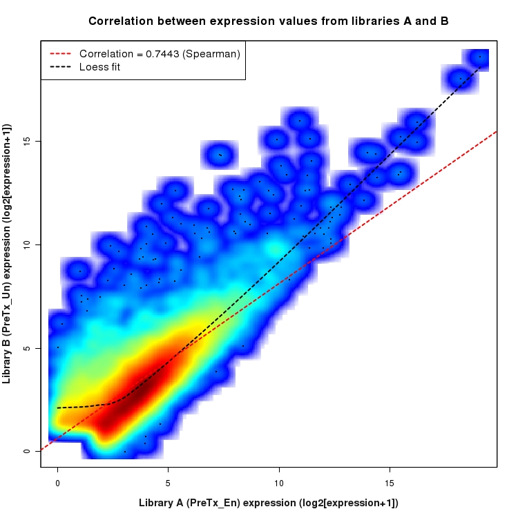 SmoothScatter plot of expression values for comparison: En_vs_Un_PreTx and data type: Gene