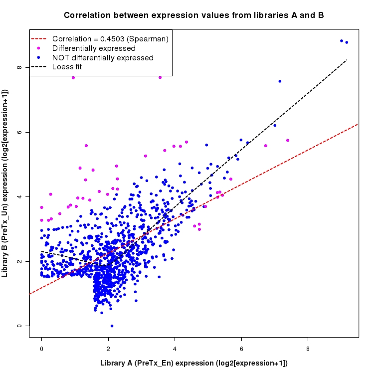 Scatter plot of expression values for comparison: En_vs_Un_PreTx and data type: Intergenic