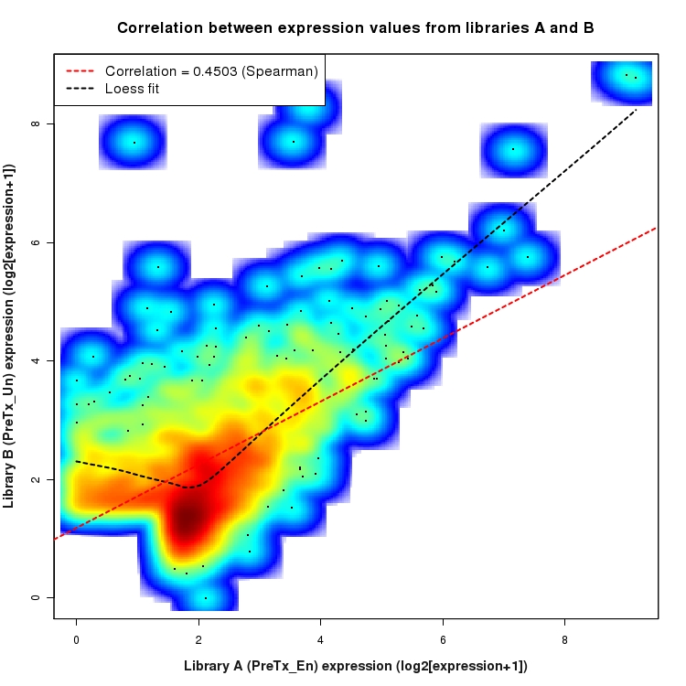 SmoothScatter plot of expression values for comparison: En_vs_Un_PreTx and data type: Intergenic