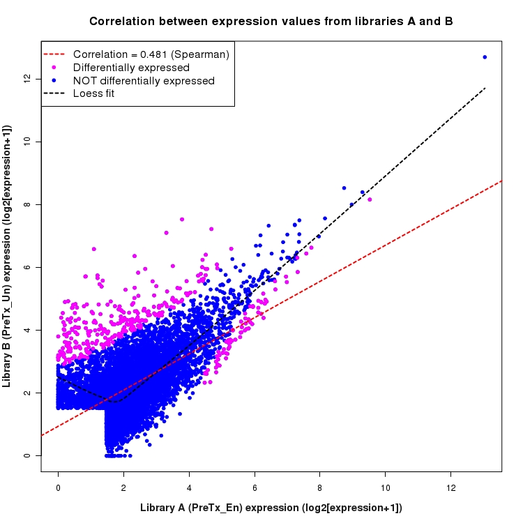 Scatter plot of expression values for comparison: En_vs_Un_PreTx and data type: Intron