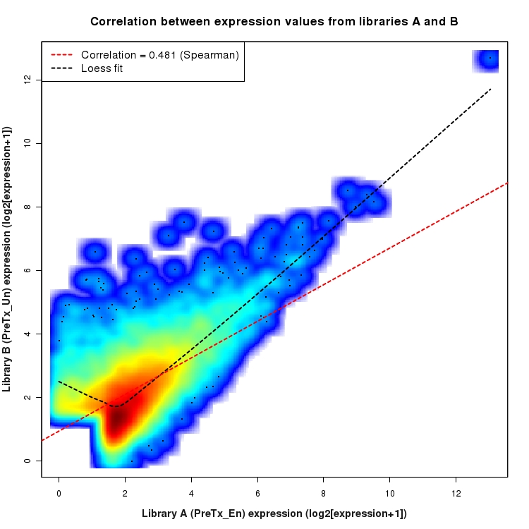 SmoothScatter plot of expression values for comparison: En_vs_Un_PreTx and data type: Intron
