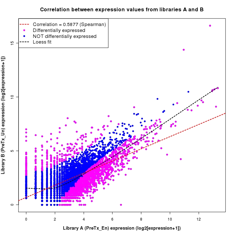 Scatter plot of expression values for comparison: En_vs_Un_PreTx and data type: KnownBoundary