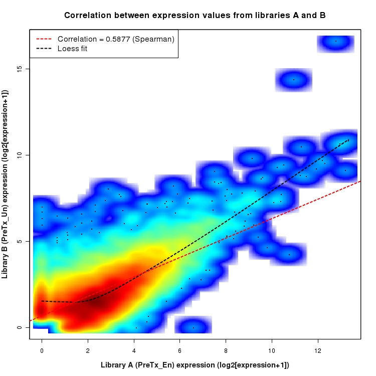 SmoothScatter plot of expression values for comparison: En_vs_Un_PreTx and data type: KnownBoundary