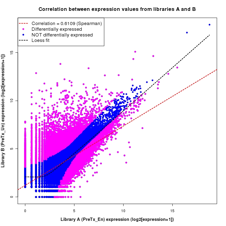 Scatter plot of expression values for comparison: En_vs_Un_PreTx and data type: KnownJunction