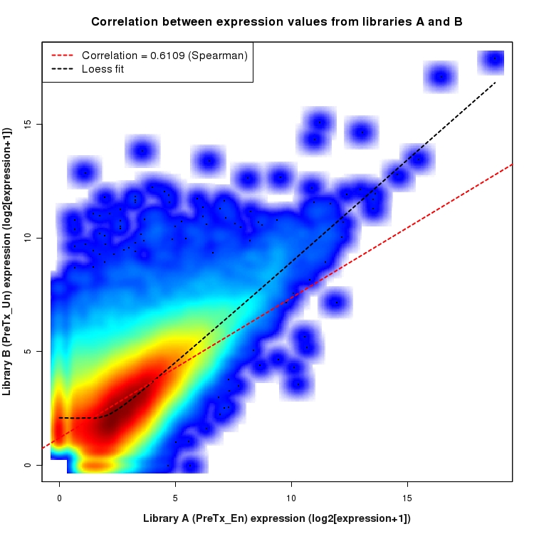 SmoothScatter plot of expression values for comparison: En_vs_Un_PreTx and data type: KnownJunction