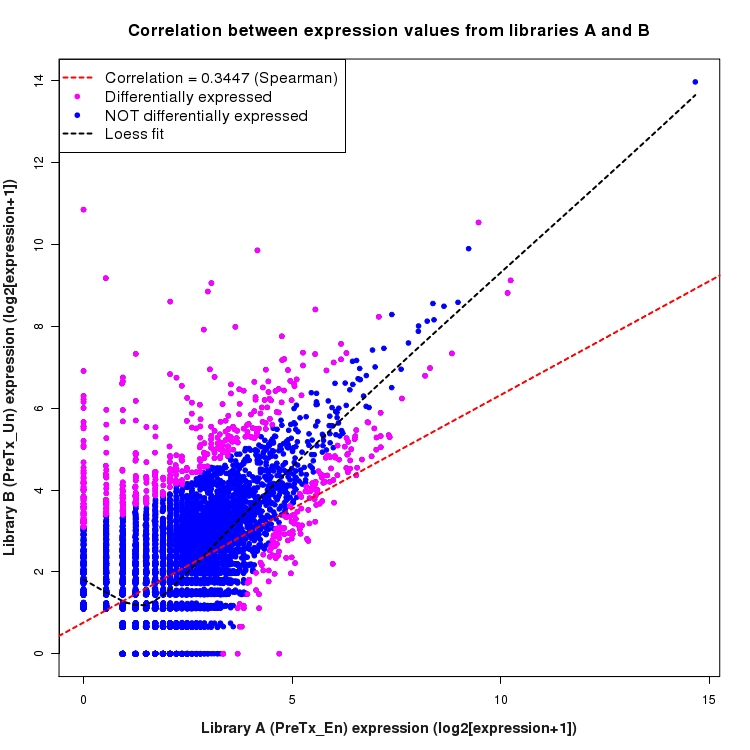 Scatter plot of expression values for comparison: En_vs_Un_PreTx and data type: NovelBoundary