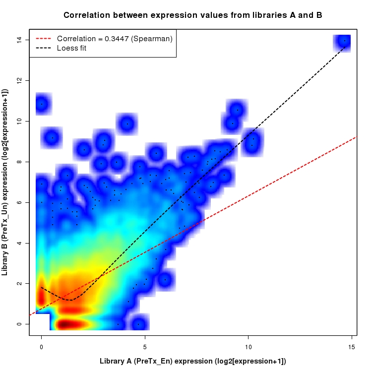SmoothScatter plot of expression values for comparison: En_vs_Un_PreTx and data type: NovelBoundary
