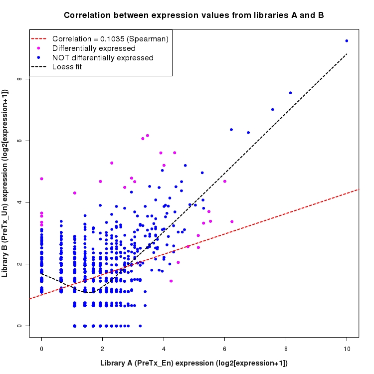 Scatter plot of expression values for comparison: En_vs_Un_PreTx and data type: NovelJunction