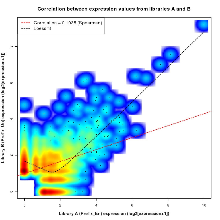 SmoothScatter plot of expression values for comparison: En_vs_Un_PreTx and data type: NovelJunction