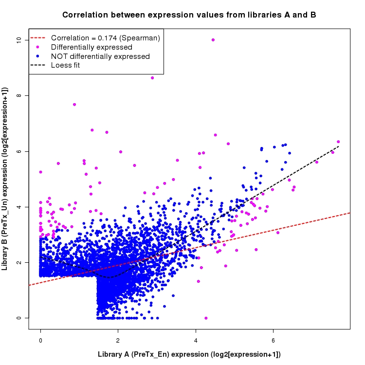 Scatter plot of expression values for comparison: En_vs_Un_PreTx and data type: SilentIntergenicRegion