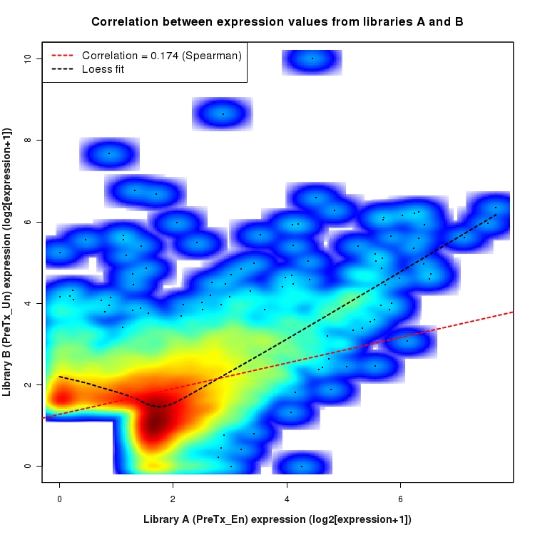 SmoothScatter plot of expression values for comparison: En_vs_Un_PreTx and data type: SilentIntergenicRegion