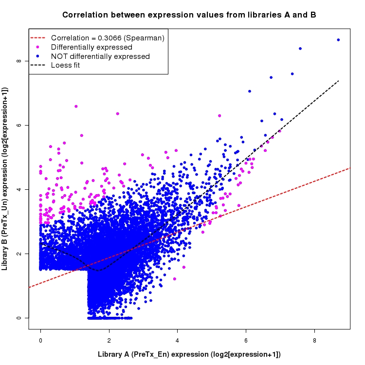 Scatter plot of expression values for comparison: En_vs_Un_PreTx and data type: SilentIntronRegion