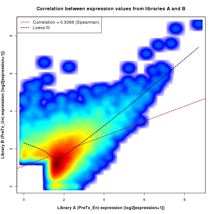 SmoothScatter plot of expression values for comparison: En_vs_Un_PreTx and data type: SilentIntronRegion