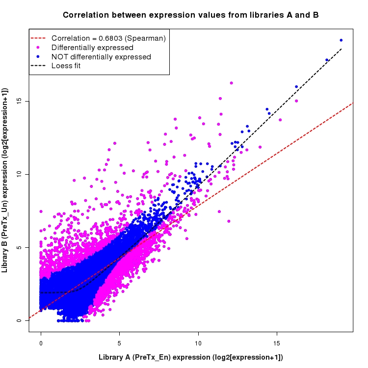 Scatter plot of expression values for comparison: En_vs_Un_PreTx and data type: Transcript